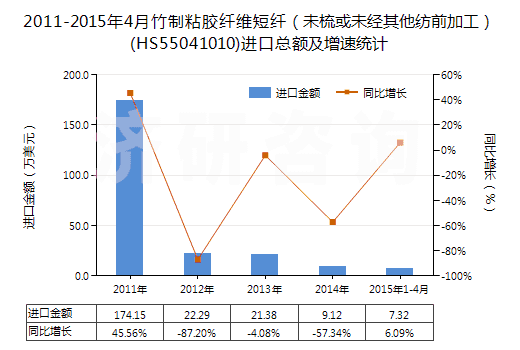 2011-2015年4月竹制粘膠纖維短纖（未梳或未經(jīng)其他紡前加工）(HS55041010)進(jìn)口總額及增速統(tǒng)計(jì)